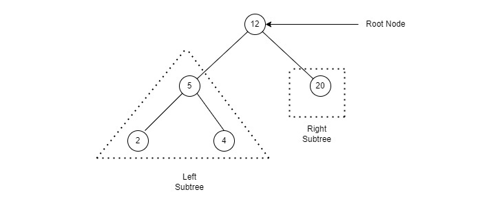 A Binary Search Tree Representation