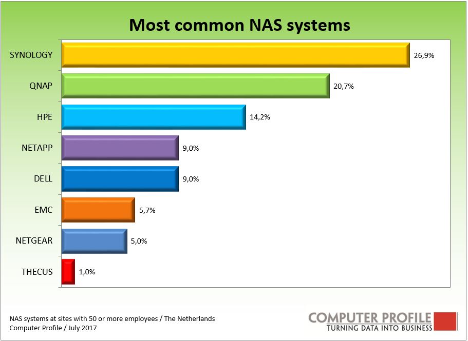 Synology marketshare