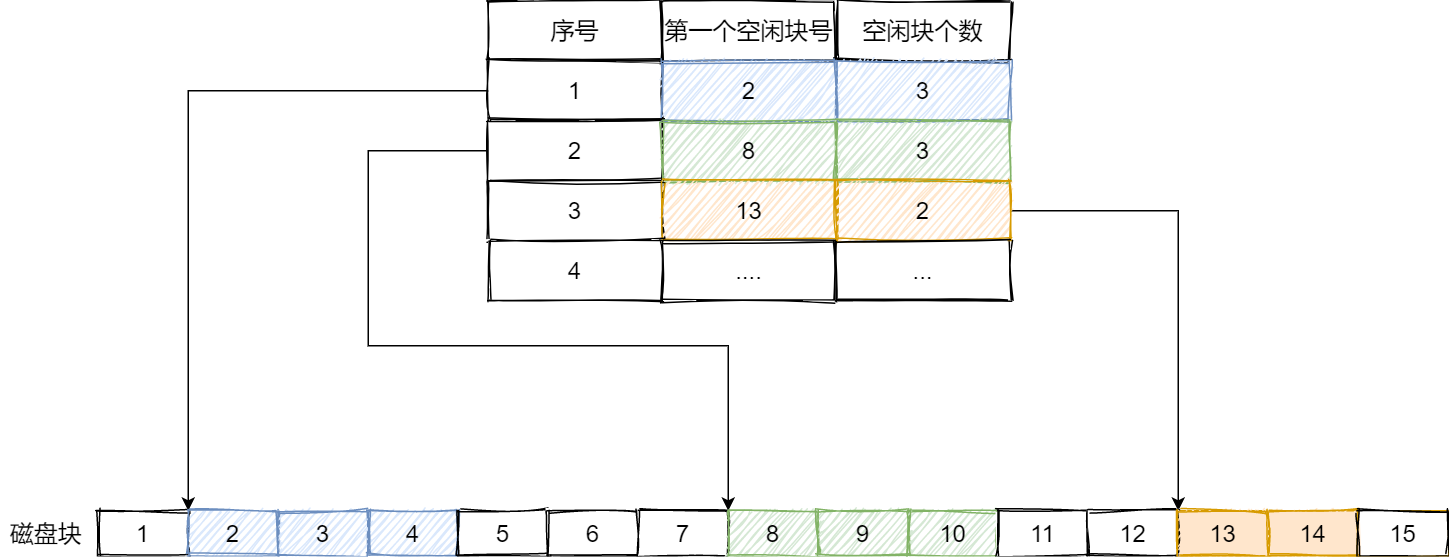 空闲表法