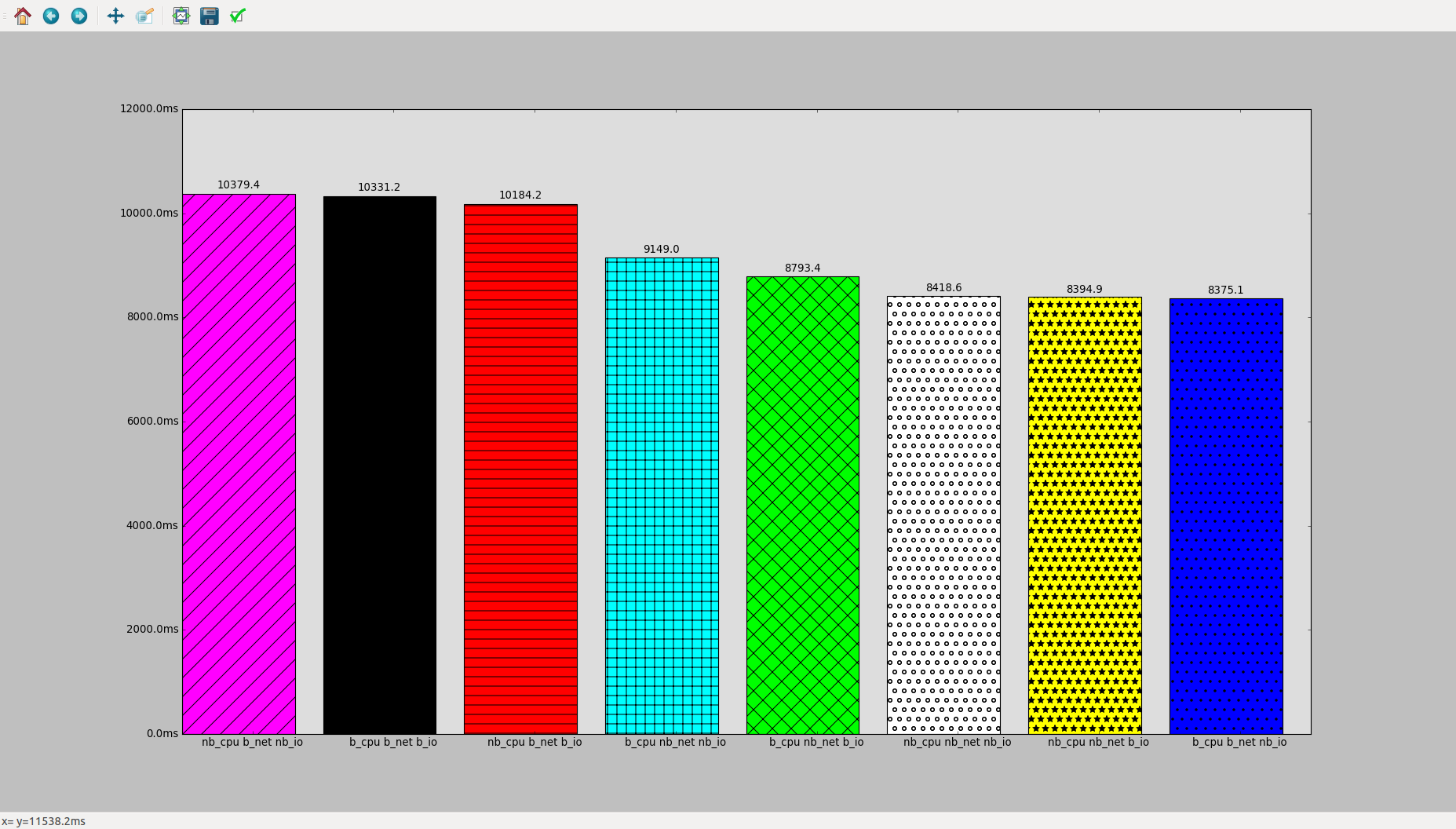 benchmark cpu network and io