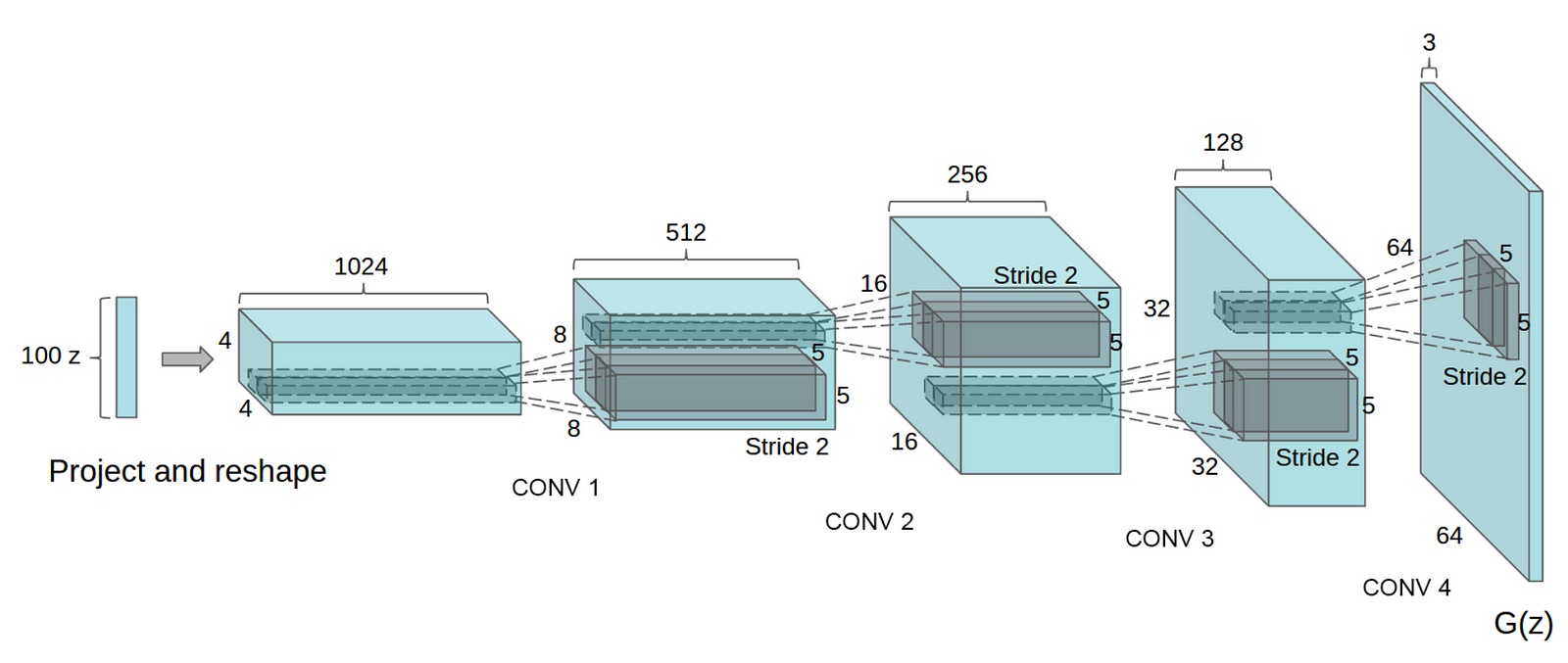 Sample Generator Network