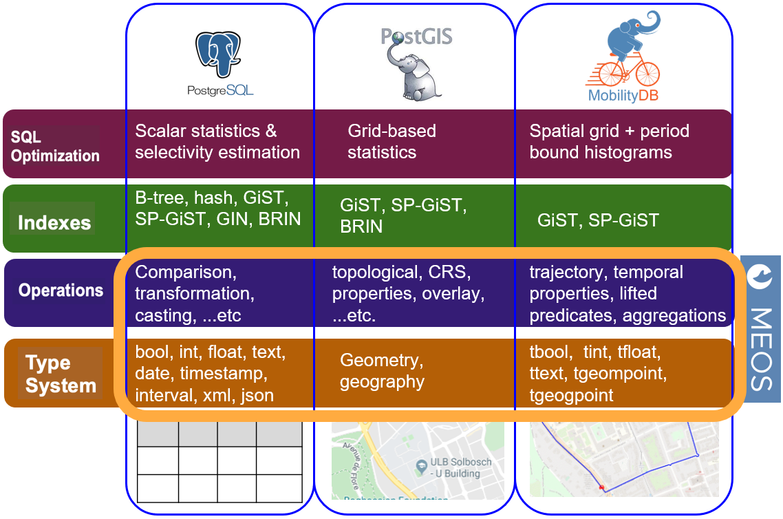 MobilityDB and MEOS components