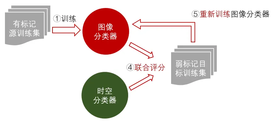 Canonial Unsupervised Learning