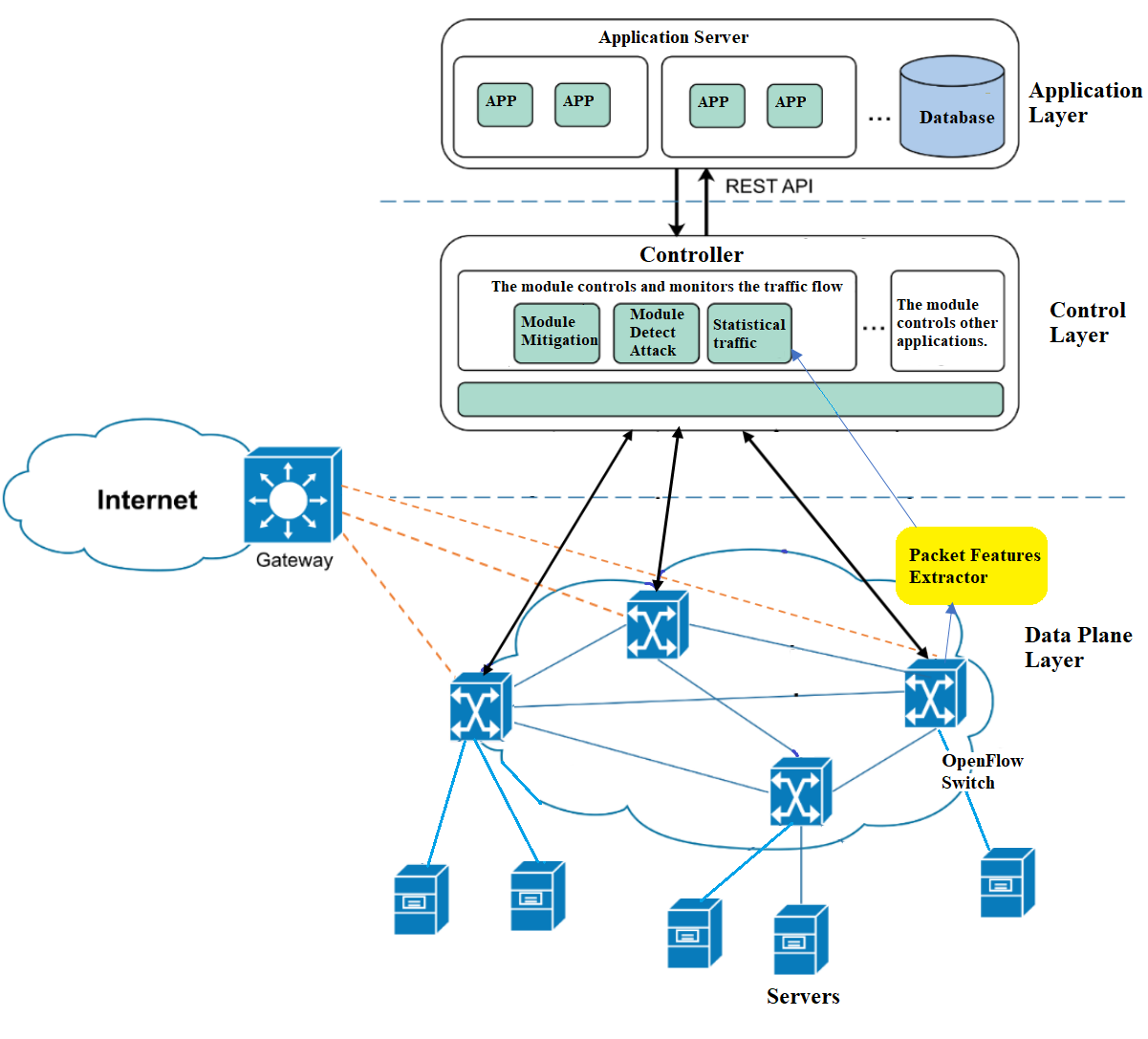 The proposed SDN network design