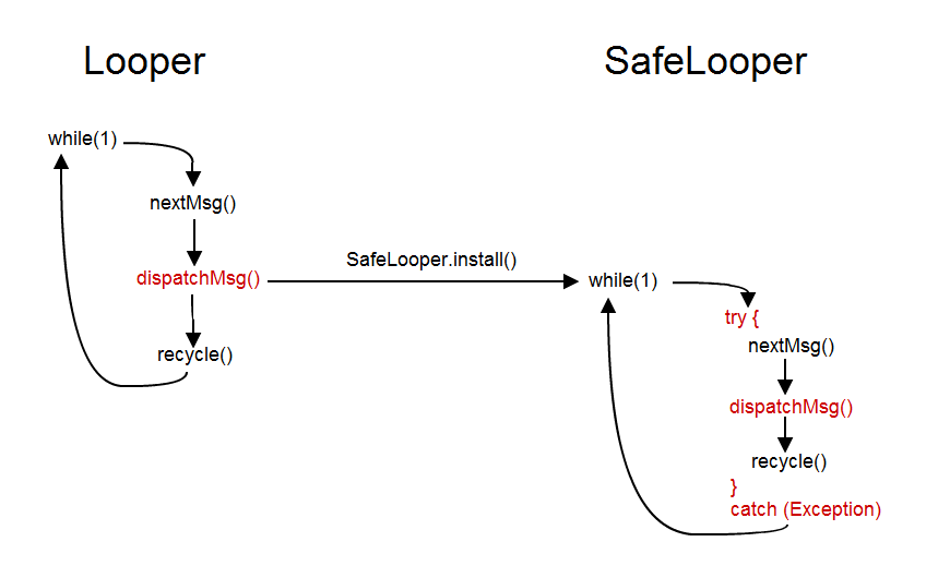 SafeLooper
