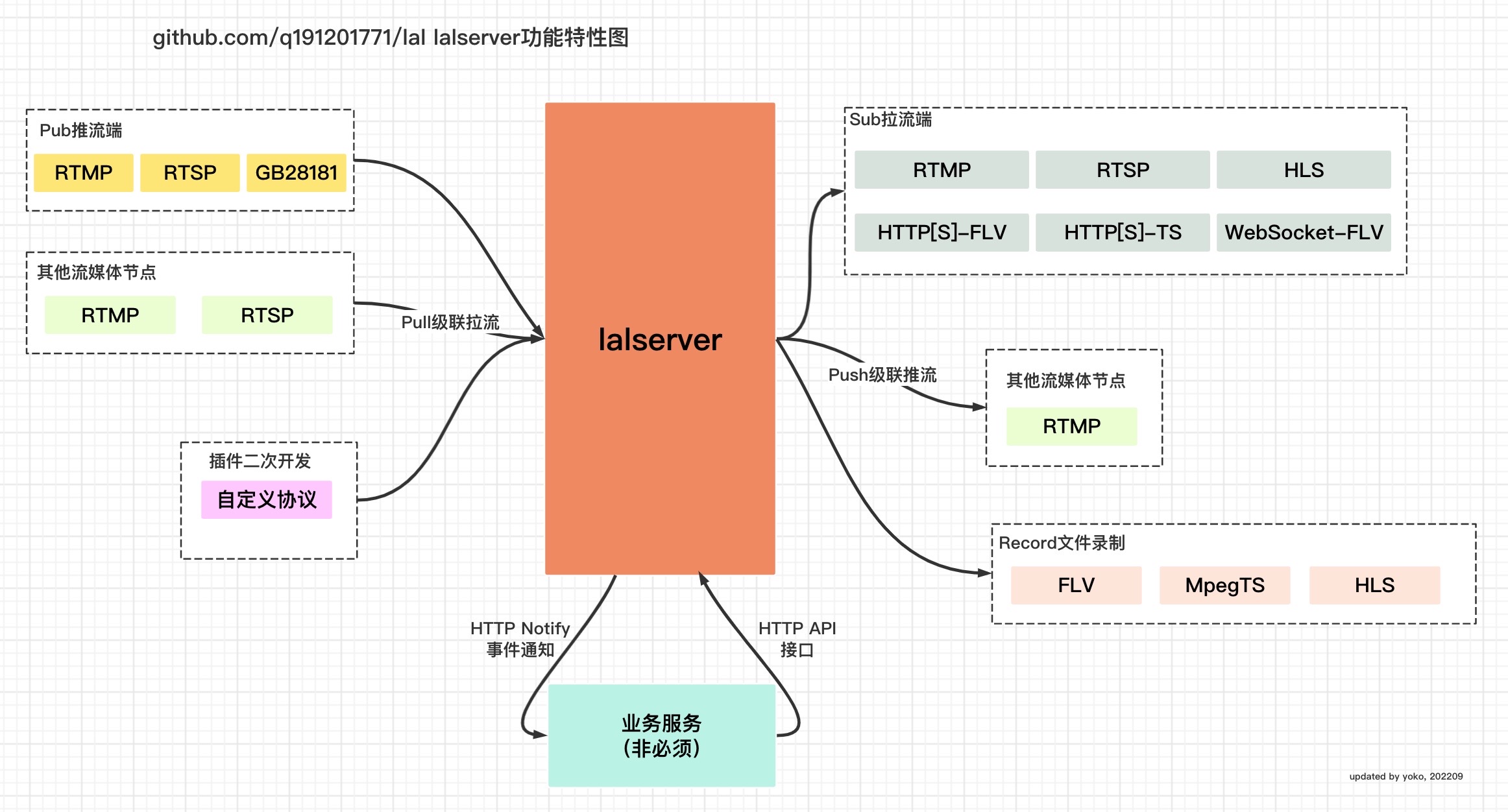 lalserver特性图