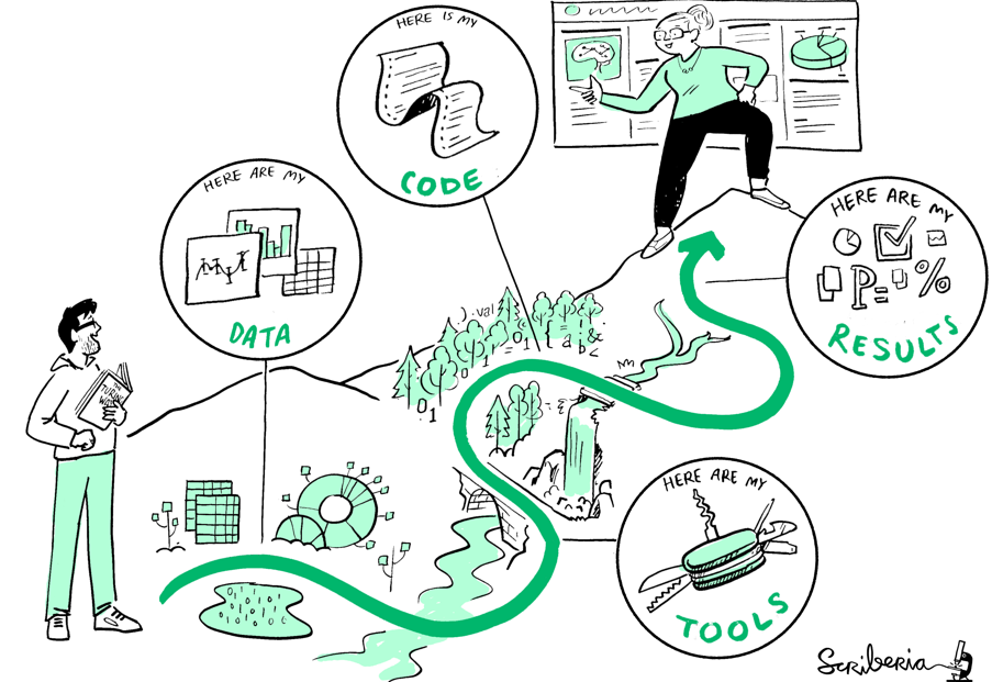 Illustration of Open Science Process: A hand-drawn illustration by Scriberia shoowing two people representing different stages in the scientific research process, connected through a winding path through a forest. On the left, a person stands holding a notebook labeled "The Turing Way." Above them, a speech bubbles says "Here are my Data" and contains charts and graphs. The winding path leads up a mountain, passing by illustrations of data points and binary code. At the top, another person is standing in front of a large computer screen displaying charts. Above them, a speech bubble reads "Here are my Results," accompanied by various scientific symbols like checkmarks, percentages, and graphs. Along the path, another speech bubble labeled "Here are my Tools" shows a Swiss army knife, symbolising the research tools used. Another bubble at the top says "Here is my Code" and shows code lines on a scroll.