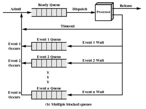 multiple blocked queues