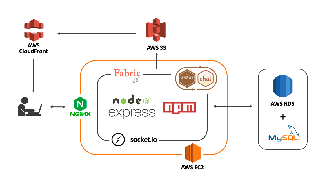 ShowCard Architecture