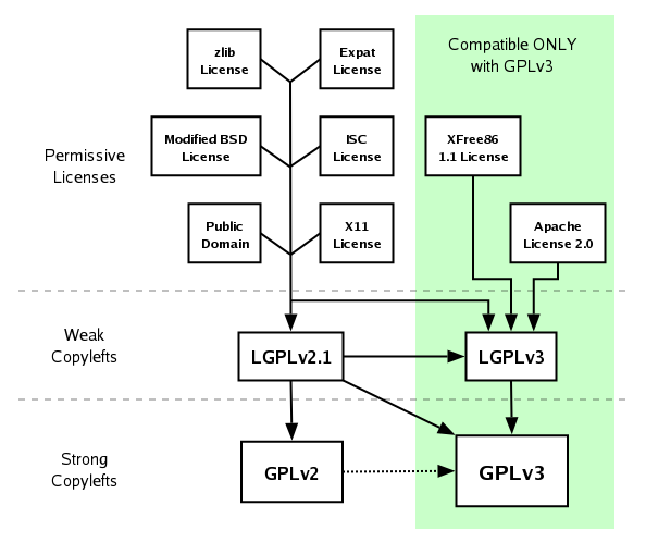 License compatibility according to gnu.org