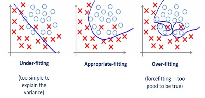 overfitting