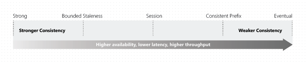 Cosmos DB Consistency Levels