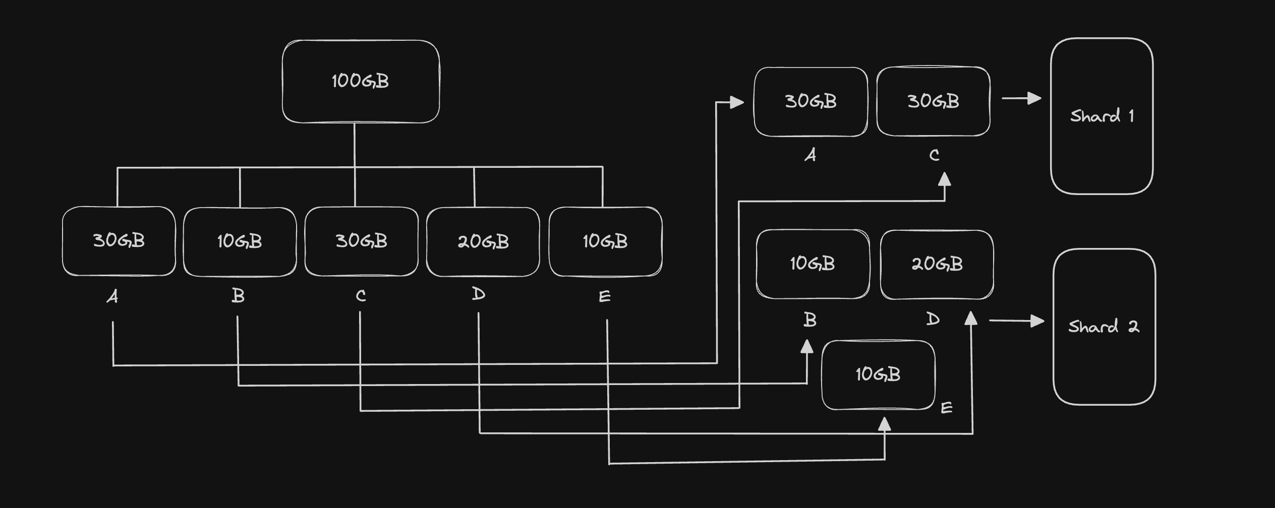 API Server should have the business logic to know which shard it should communicate with (Can use a proxy too)