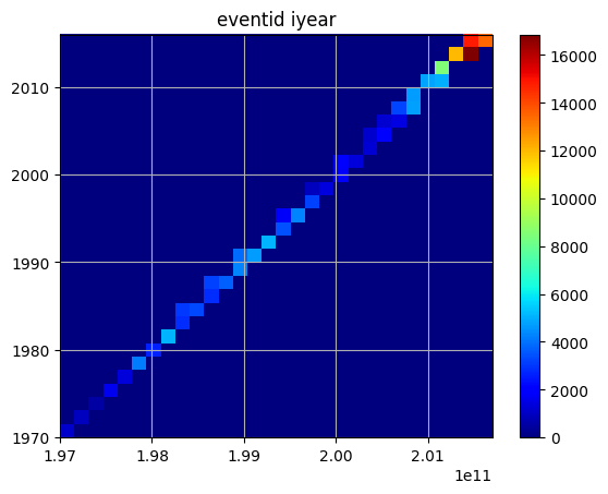 Figure 1: Plot of ID of events and year to 