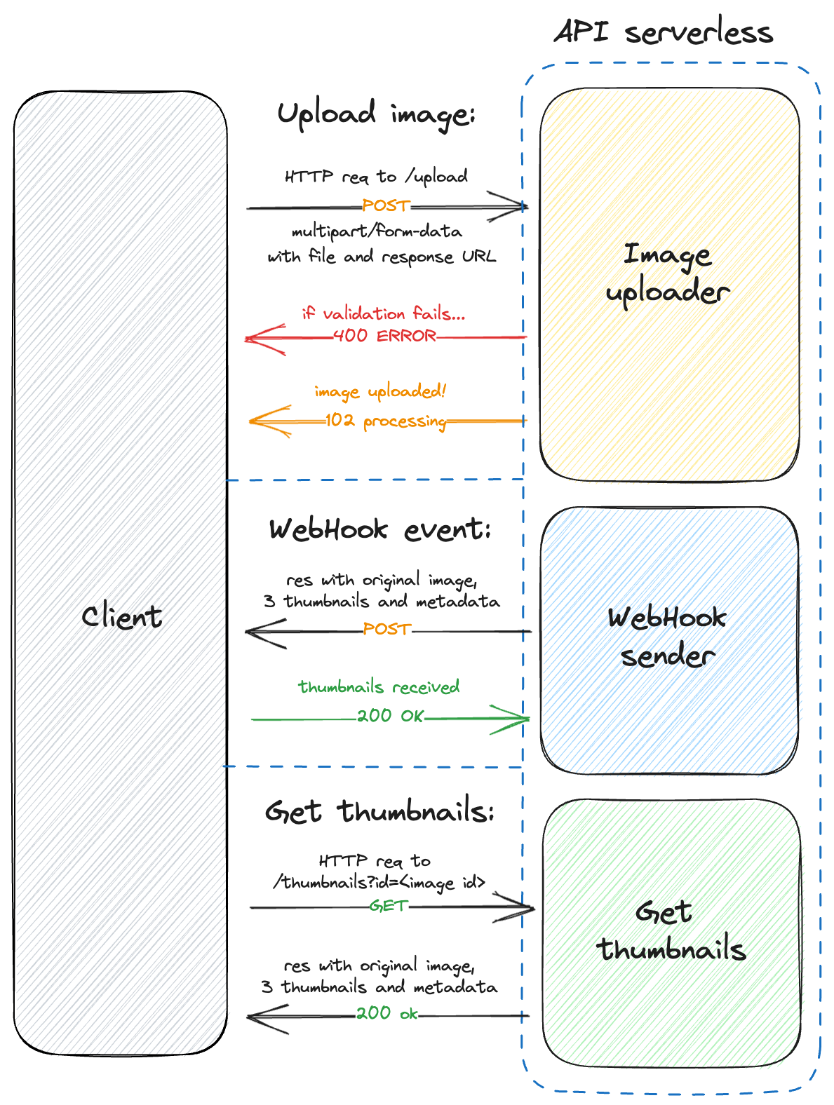 Client-API communication