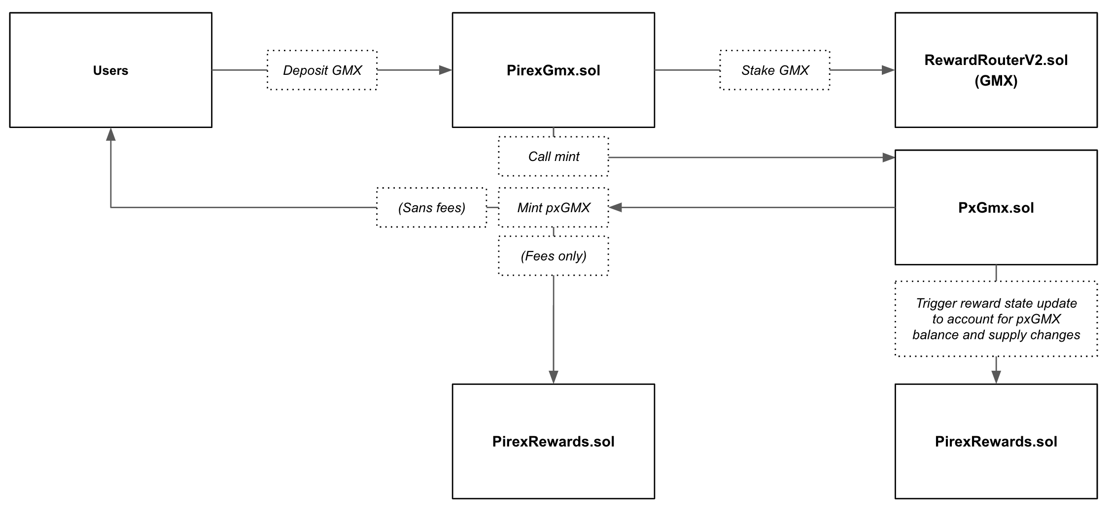 Contract Diagram: Deposit GMX, Receive pxGMX