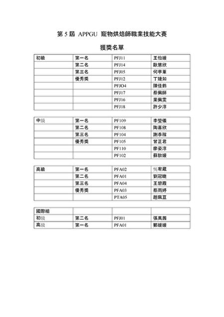 “第5届APPGU宠物烘焙师职业技能大赛”获奖名单。(吾限熊报社许子娴制表)