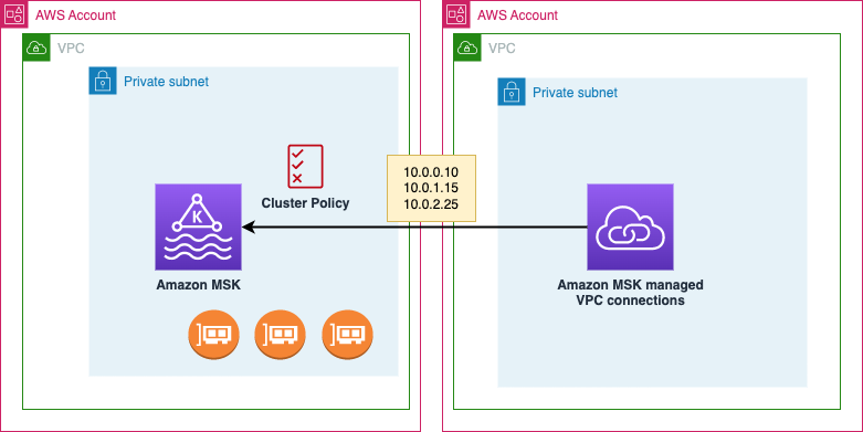 amazon_msk_multi-vpc_connectivity_and_cluster-policy