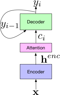 Components of the LAS End-to-End Model. 