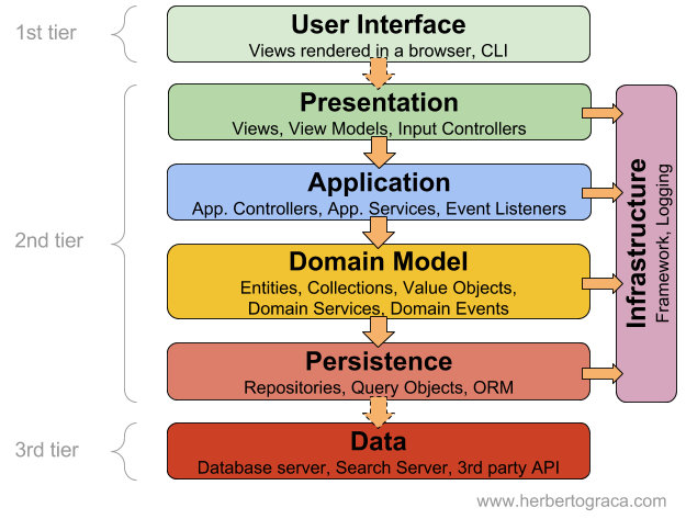 2010s - Layered Architecture