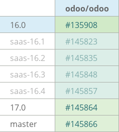 Pull request status dashboard