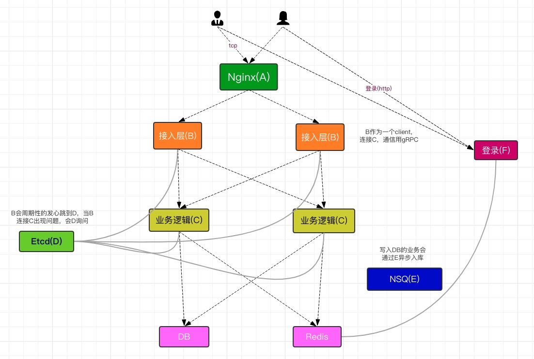 go-min-chat架构图.png