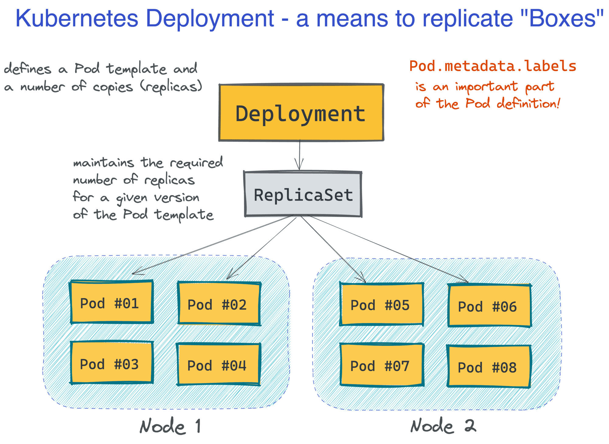 Kubernetes deployments