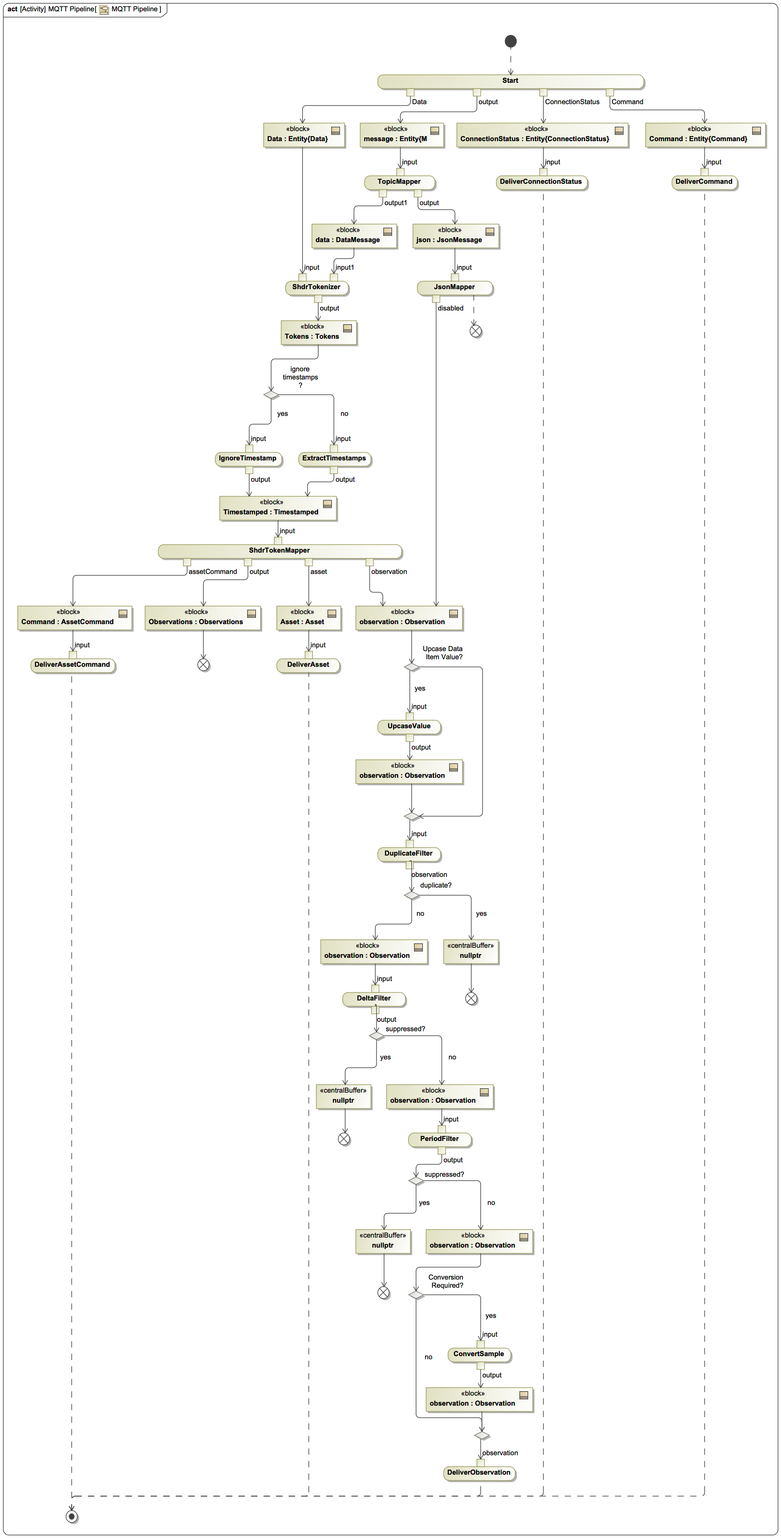 MQTT Pipeline