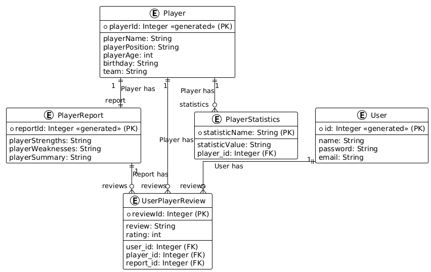 ER Diagram