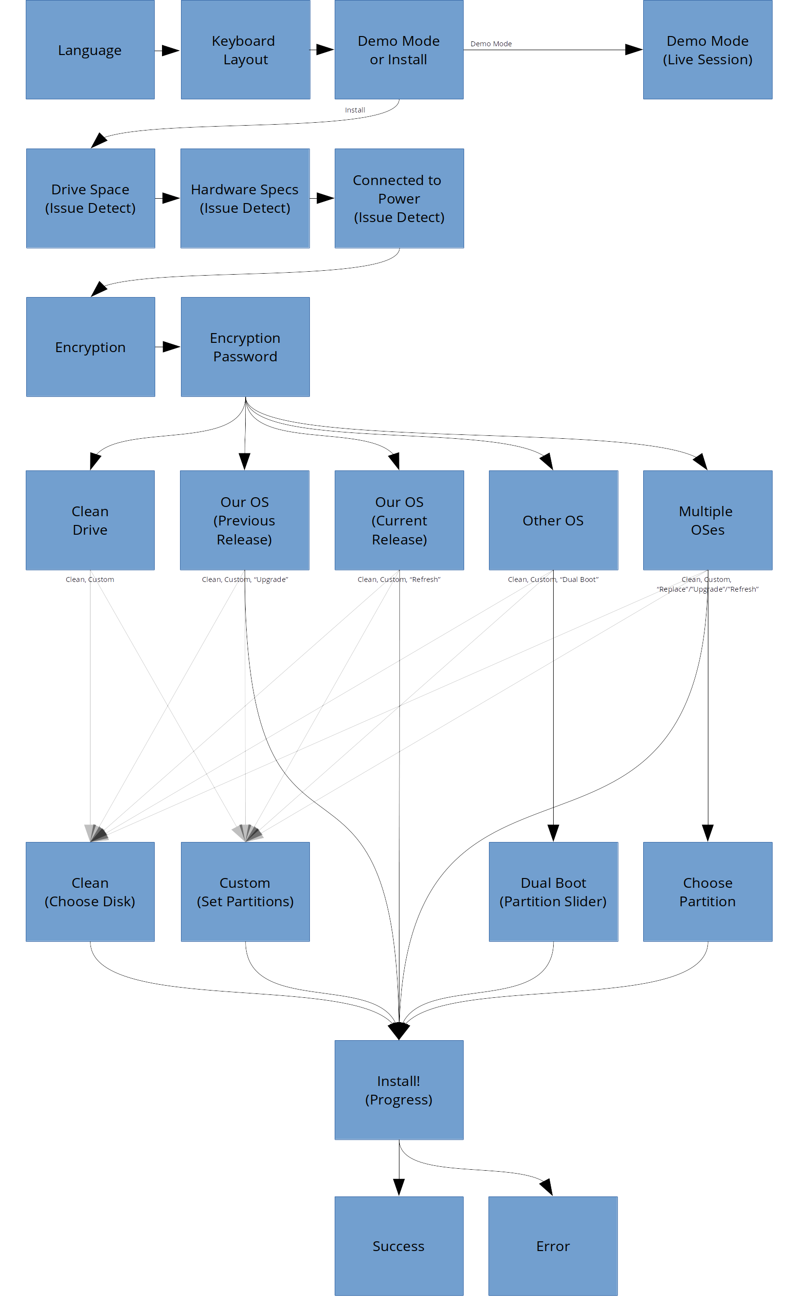 Flow chart