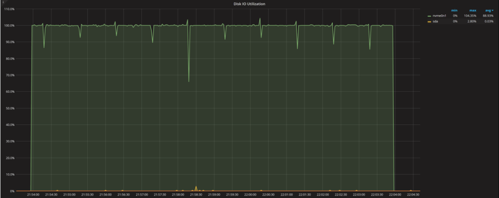 DIsk Utilization and Saturation 6