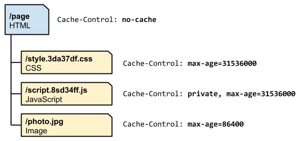 名字+Hash值, 这些构建工具都能实现，比如webpack 