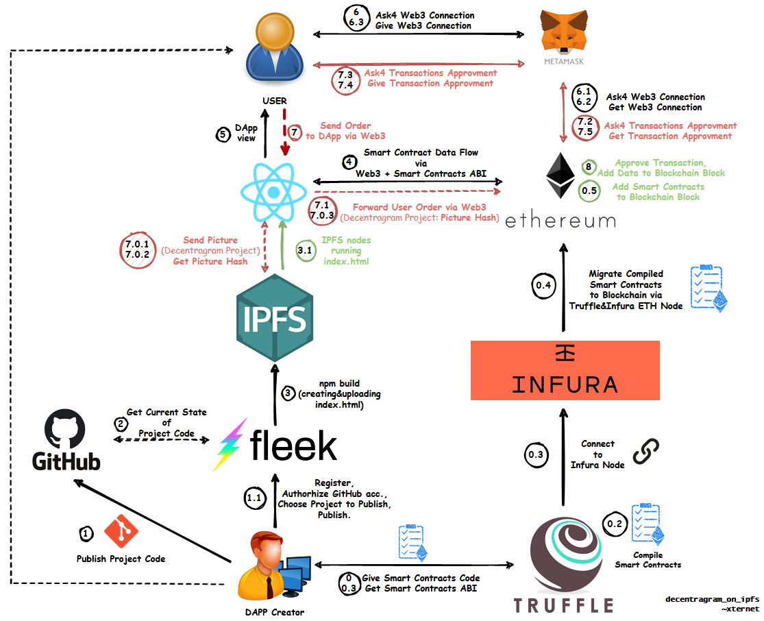 Project Diagram/Workflow