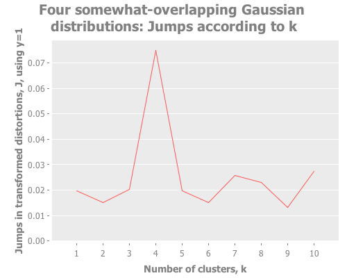 Jumps for four gaussian points with overlap