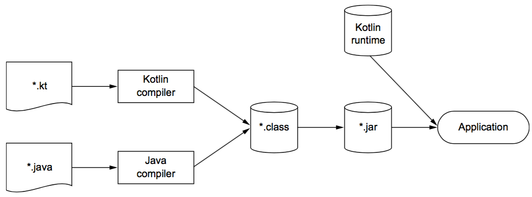 Migrating an Android App from Java to Kotlin | by Philipp Hofmann | Monster  Culture | Medium