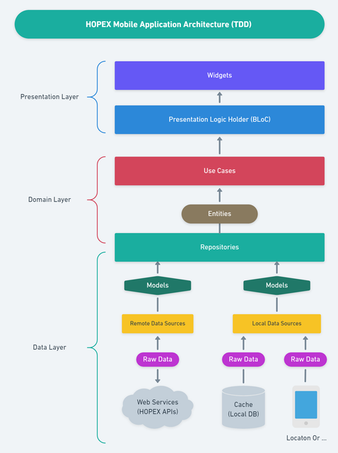 Mobile app architecture