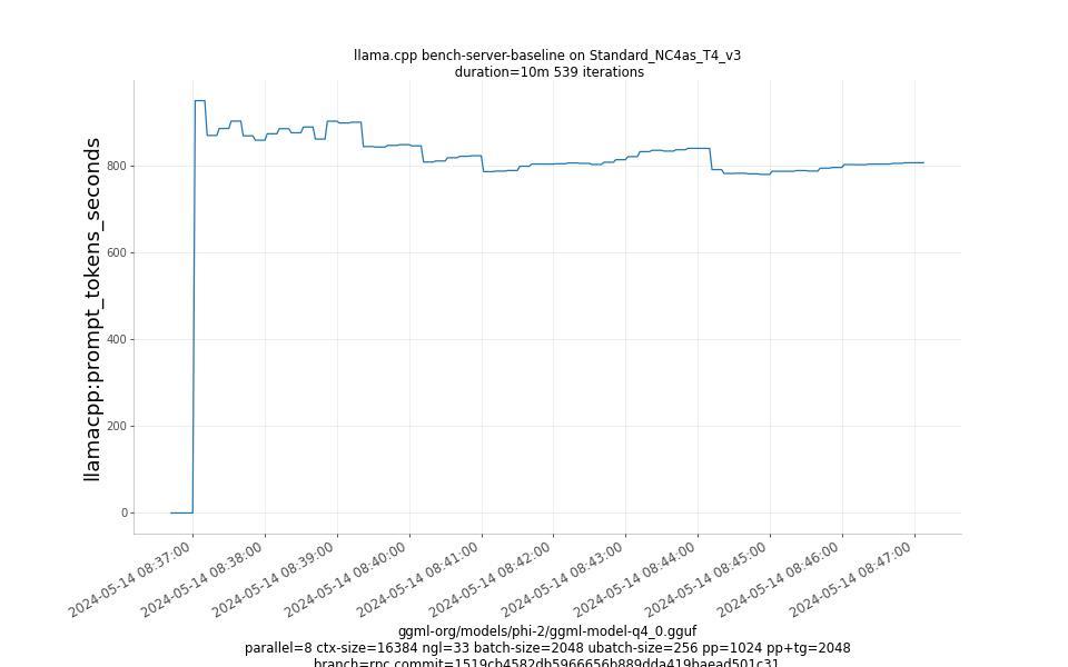 prompt_tokens_seconds