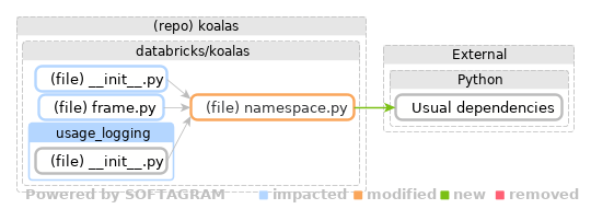 Showing the changed files, dependency changes and the impact - click for full size