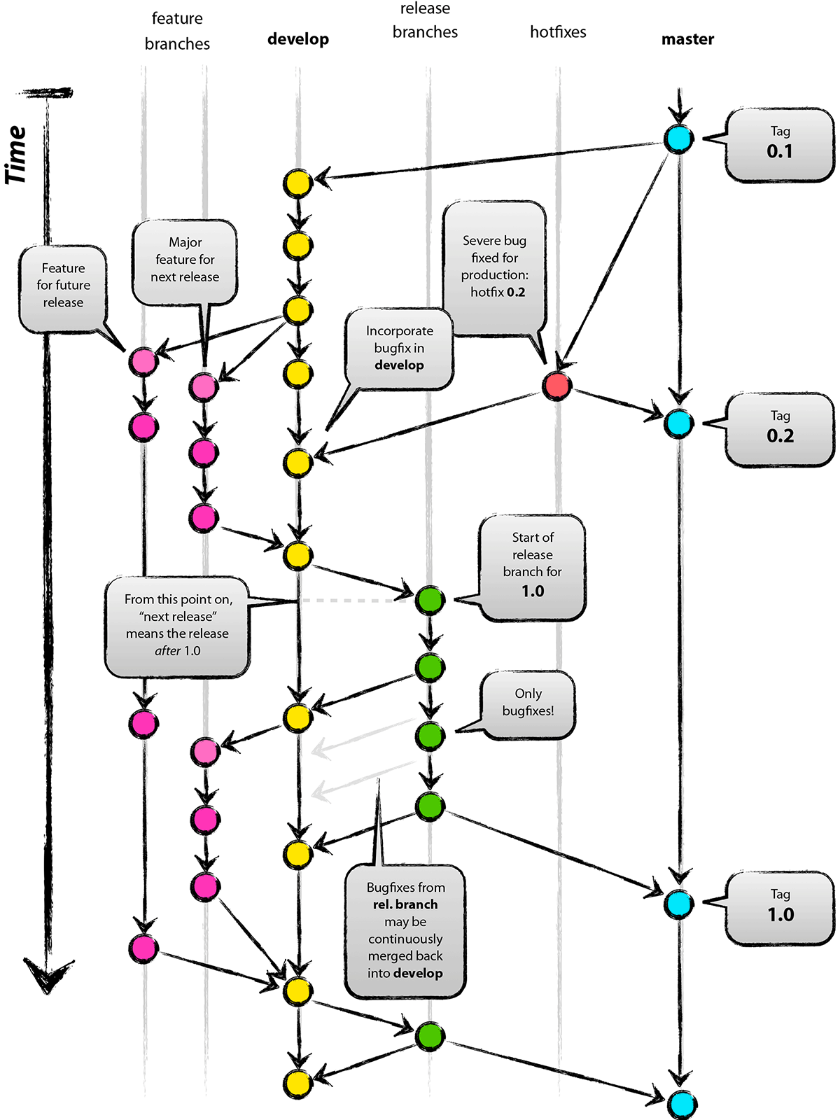 GitFlow - Branching and Merging