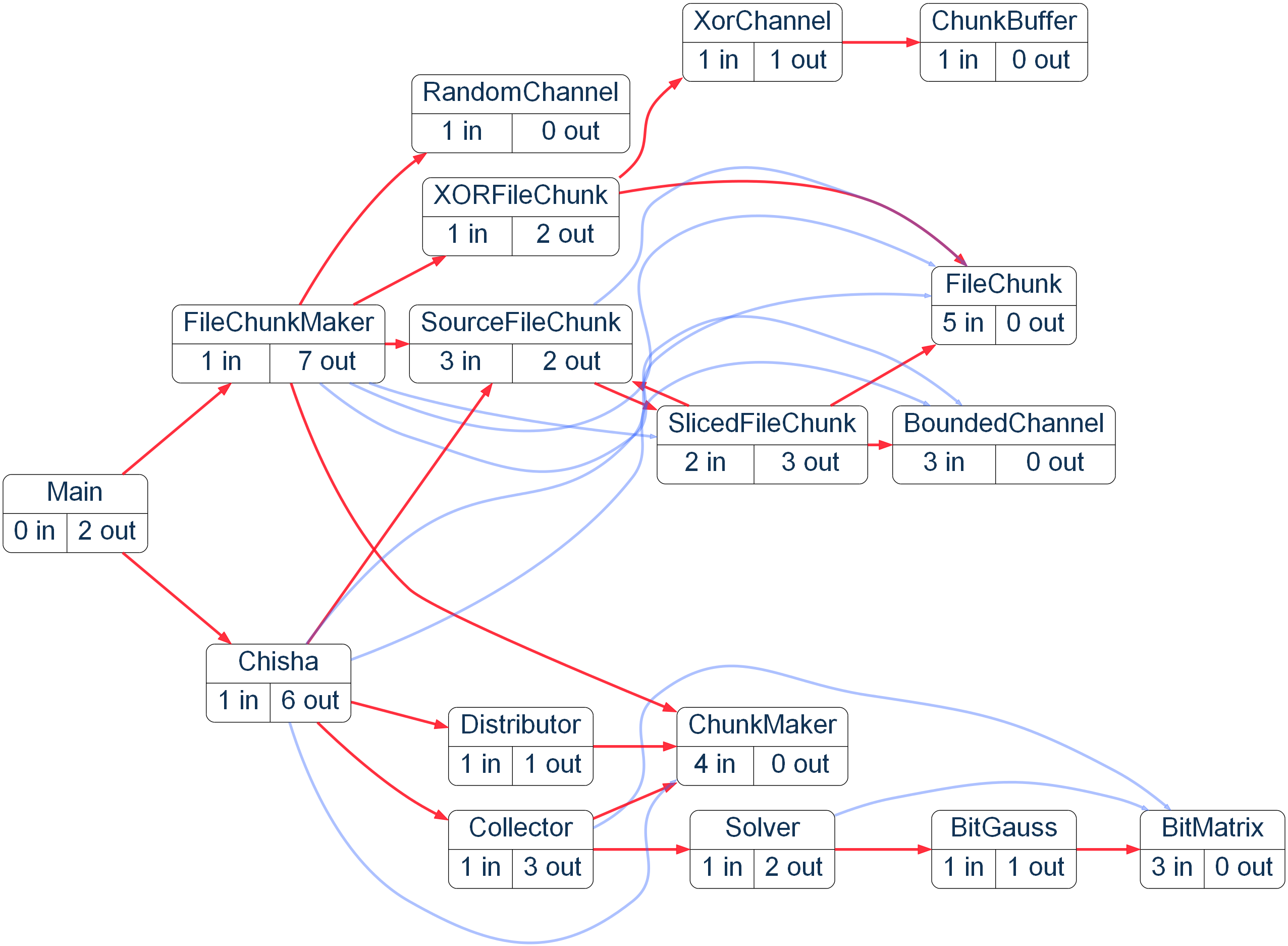 example with tred