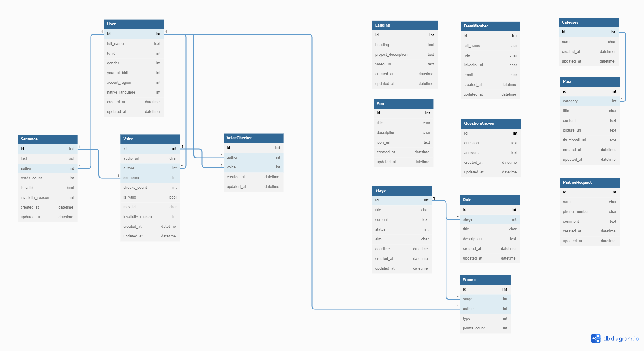 DB architecture