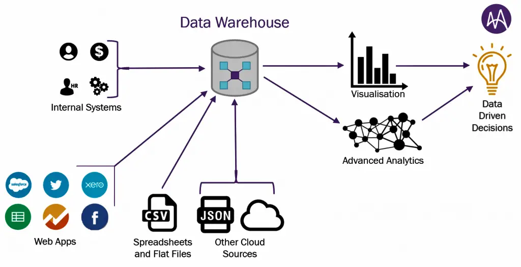 Data Warehouse