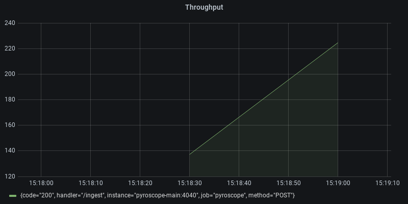 Throughput