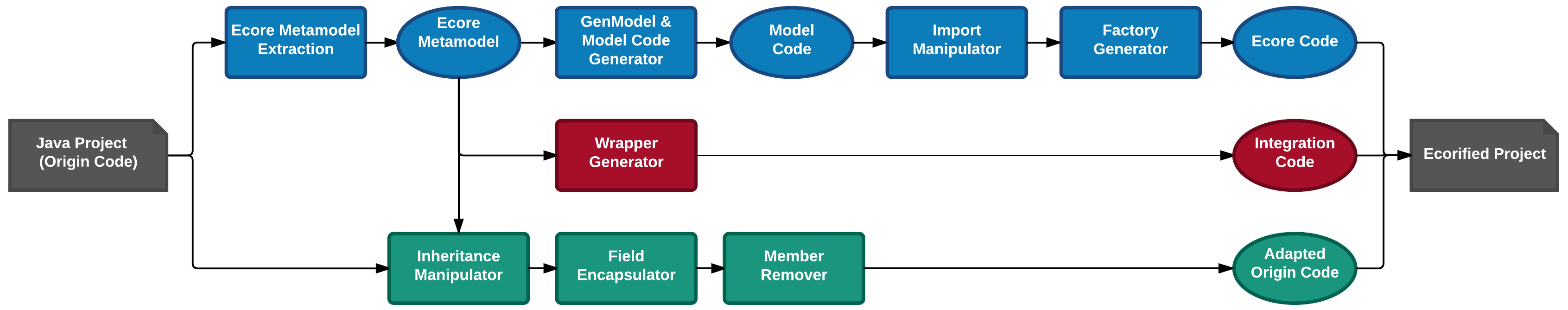 Diagram of the Ecorification Workflow