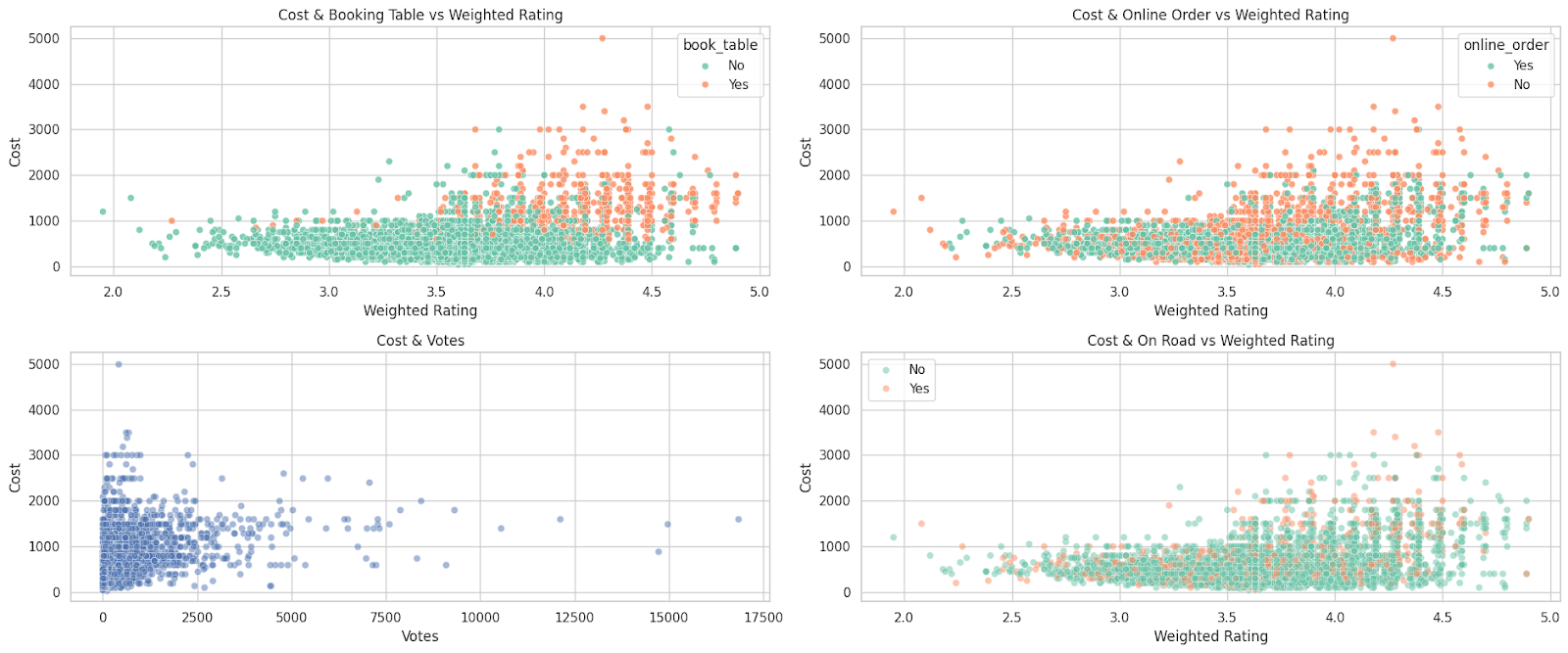 Scatter Plot Analysis