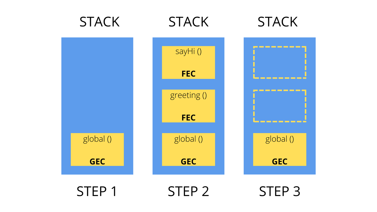 Explaining JavaScript's Execution Context And Stack