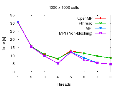 Scaling tests