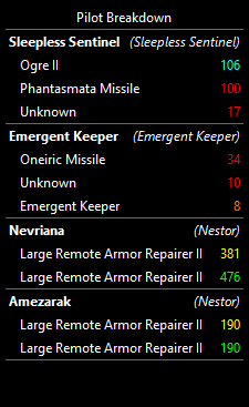 Breakdown pve