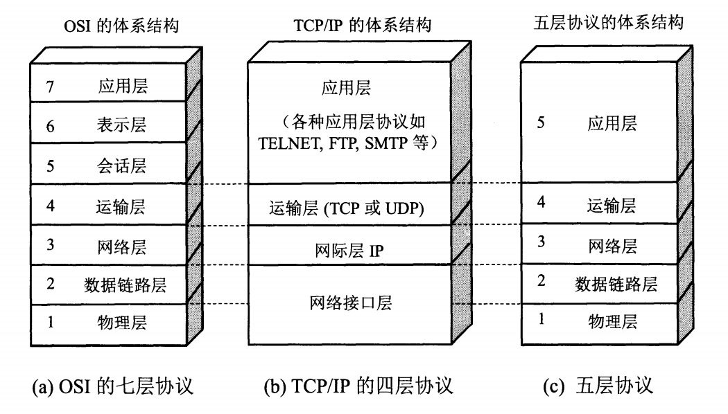 计算机网络体系结构