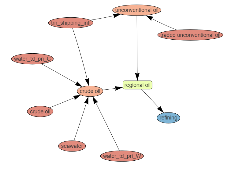 network at subsector level